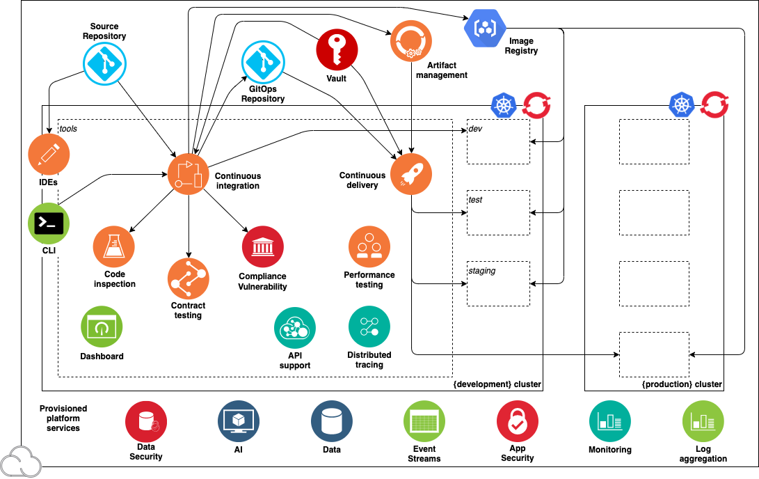 Typical Cloud-Native Toolkit environment