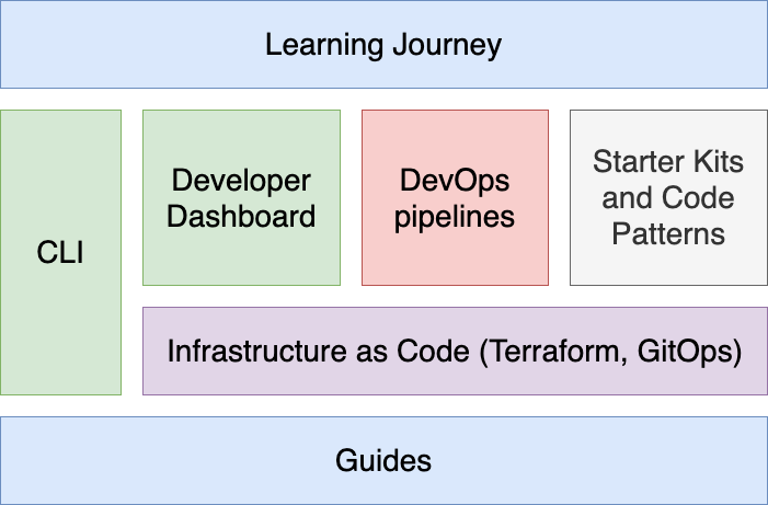 Cloud-Native Toolkit