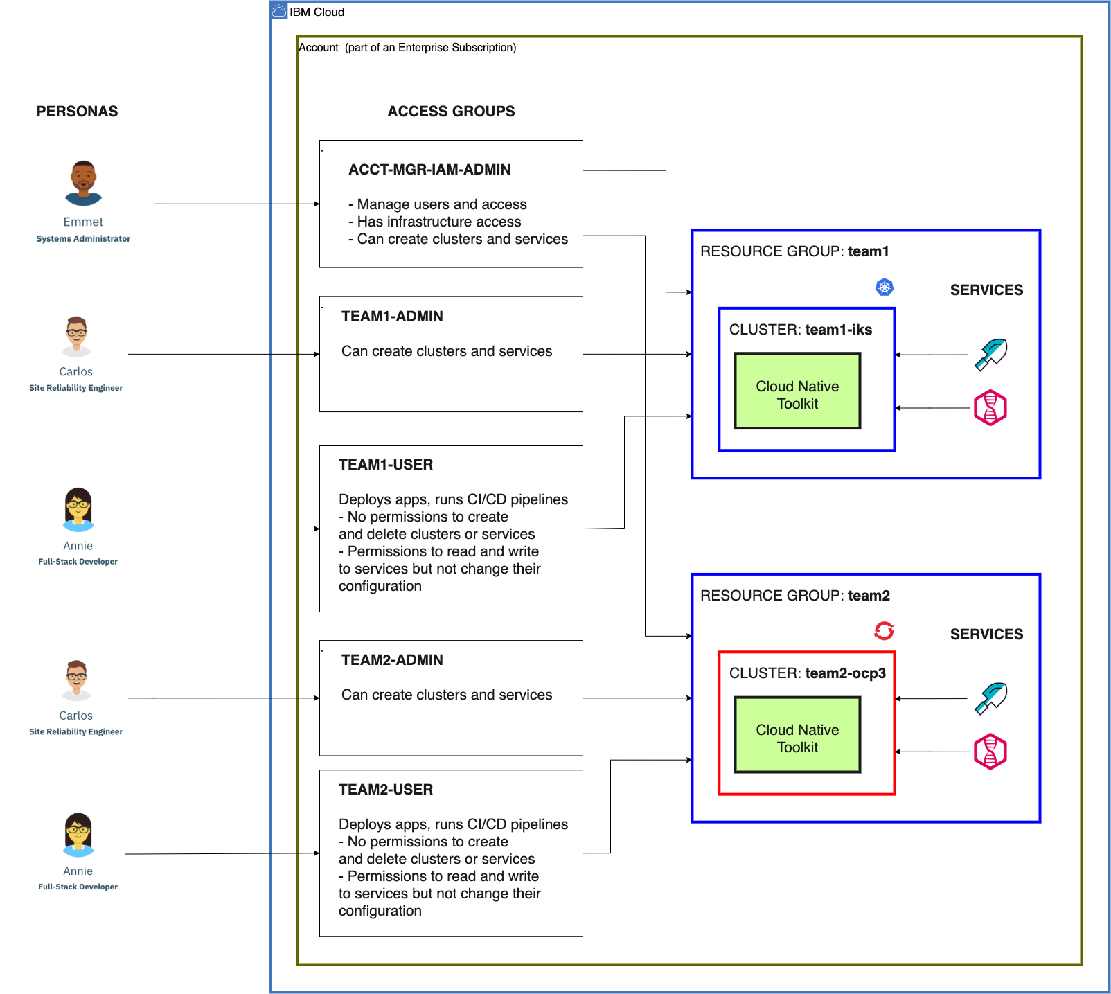 Access groups example