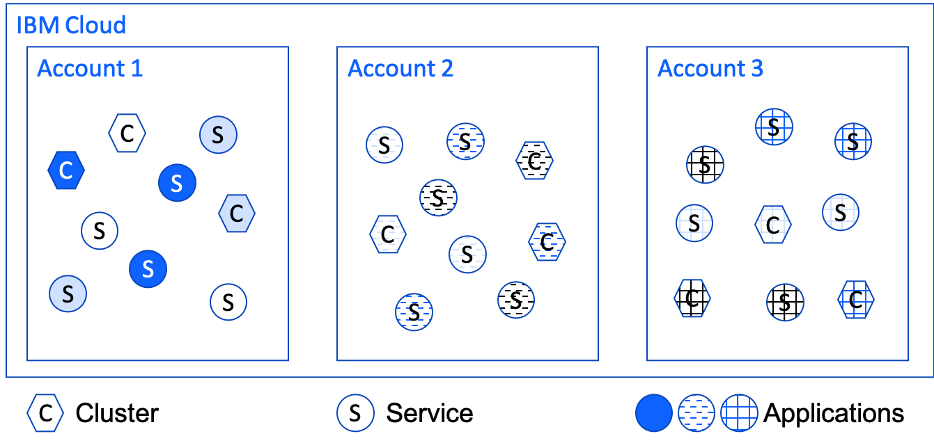 Cloud accounts