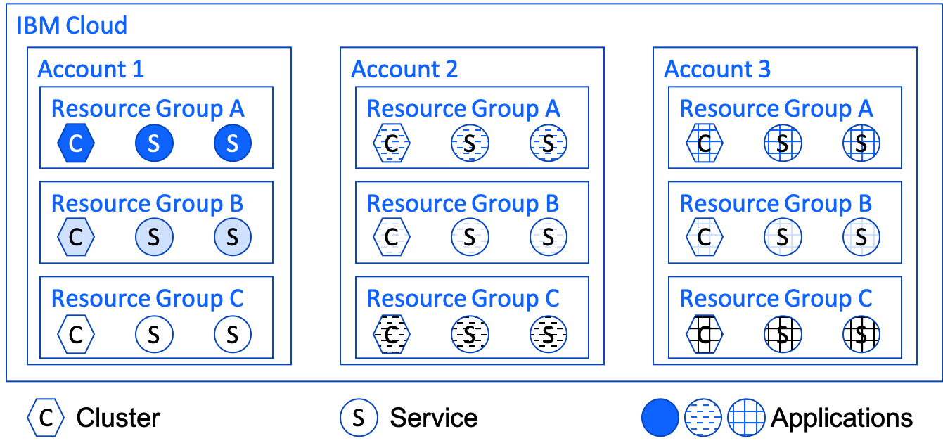 Cloud resource groups