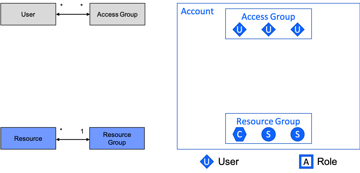 Cloud IAM main example 1