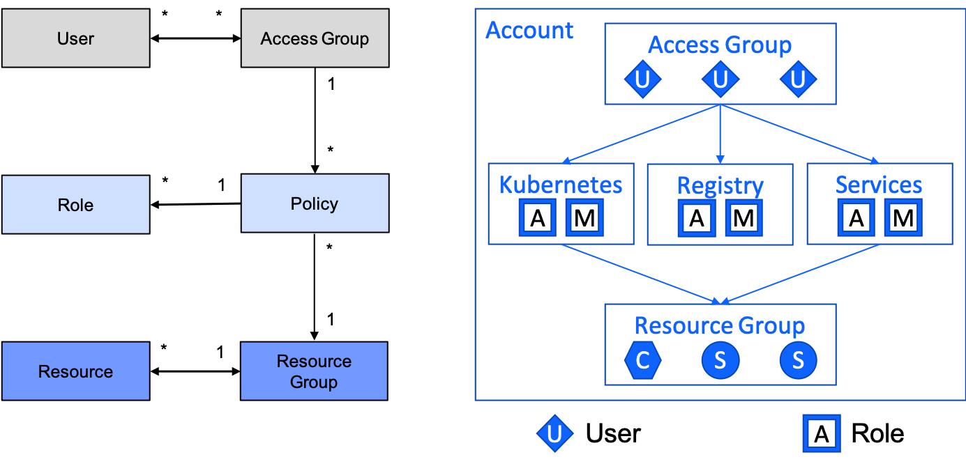 Cloud IAM main example 2