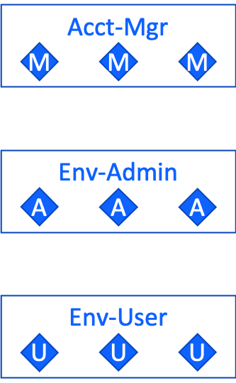 Toolkit access groups