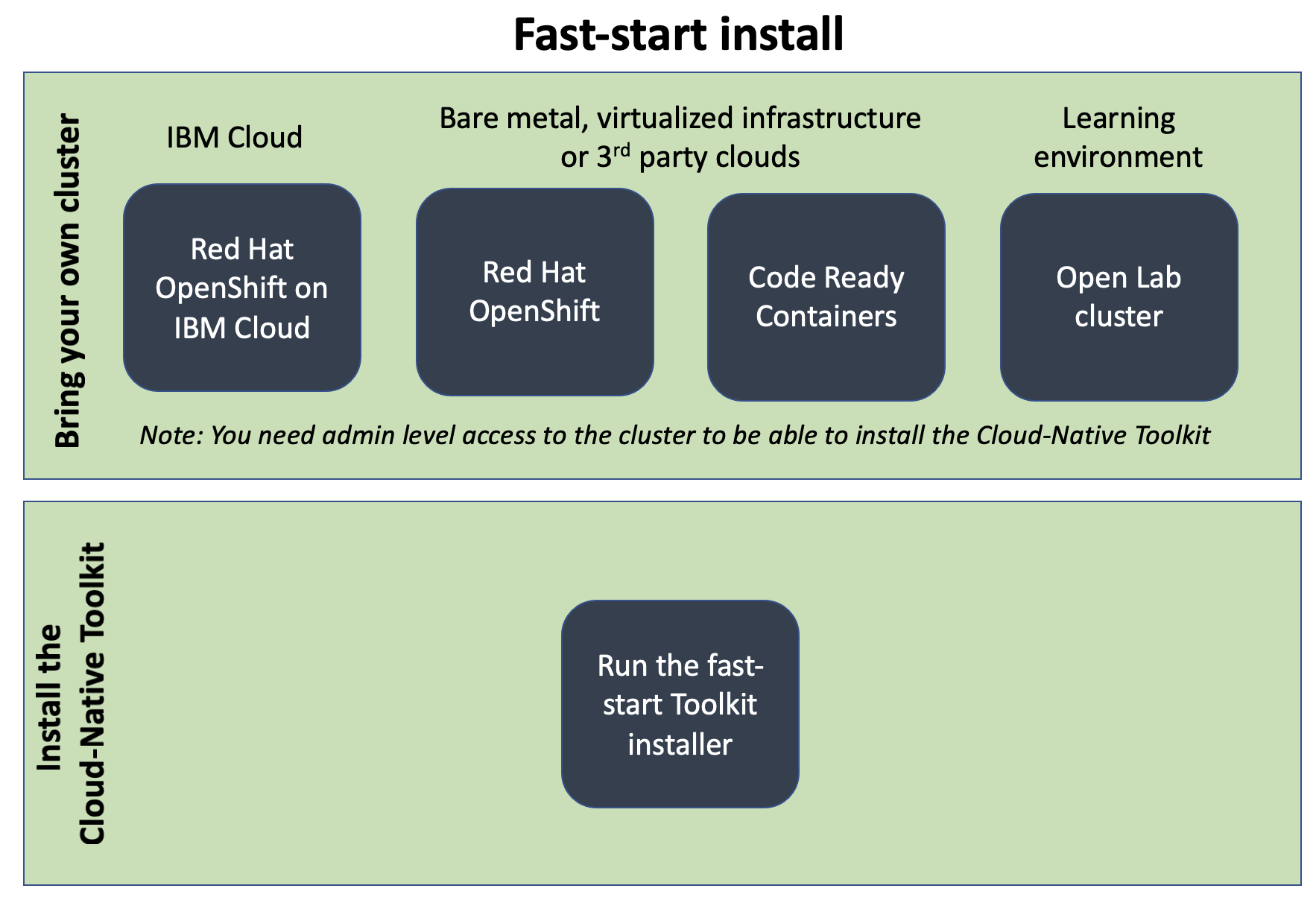 fast-start install