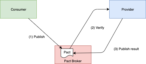 Pact broker interactions